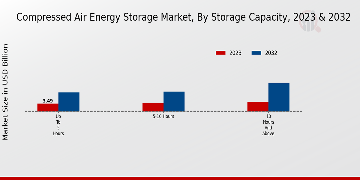 Compressed Air Energy Storage Market Storage Capacity Insights