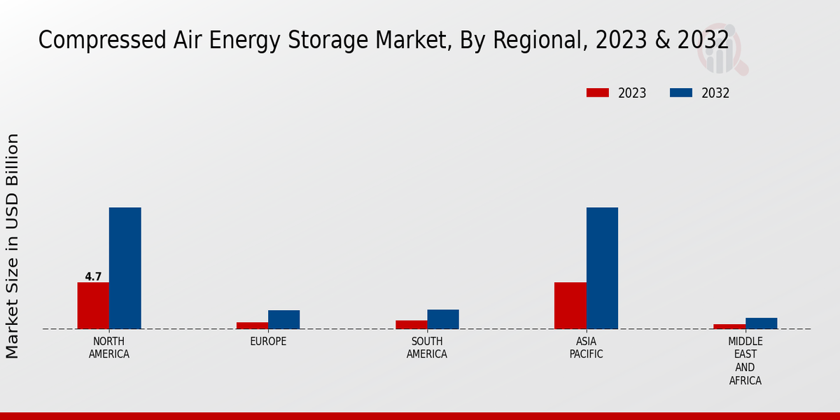 Compressed Air Energy Storage Market Regional Insights