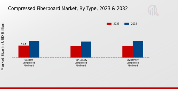 Compressed Fiberboard Market By Standard Compressed Fiberboard