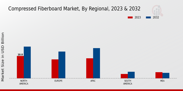 Compressed Fiberboard Market By North America