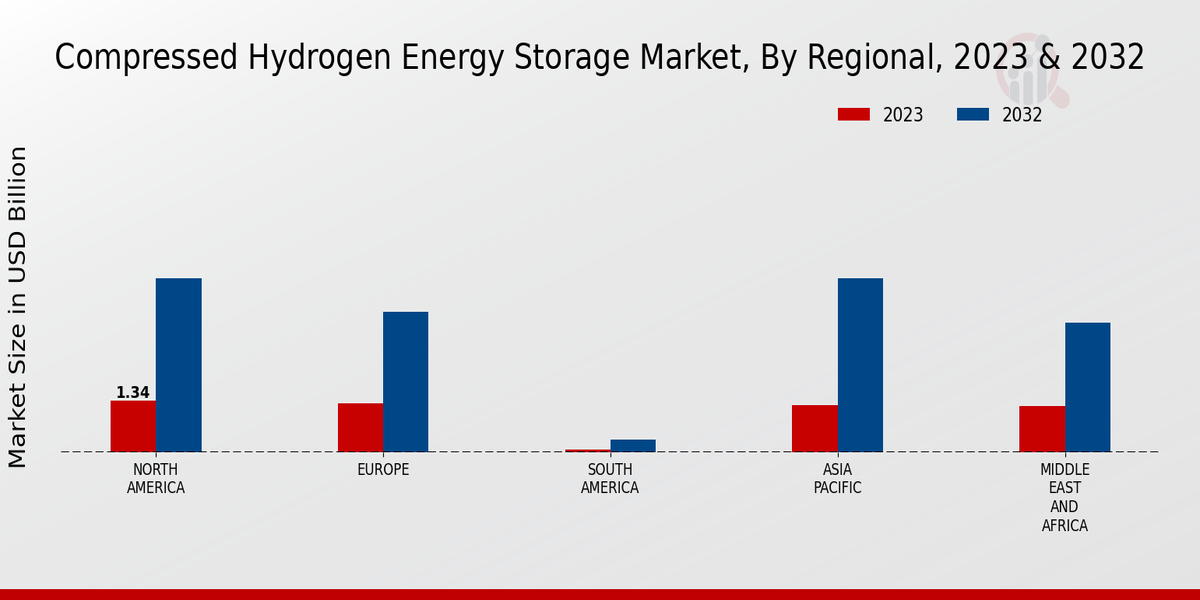 Compressed Hydrogen Energy Storage Market Regional Insights