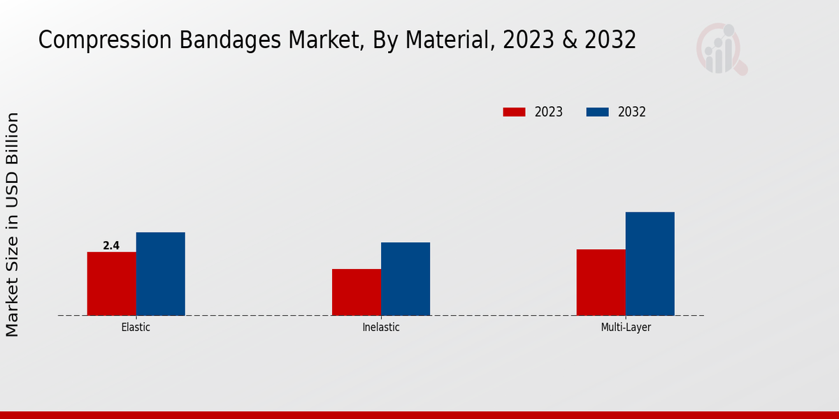 Compression Bandages Market Material Insights