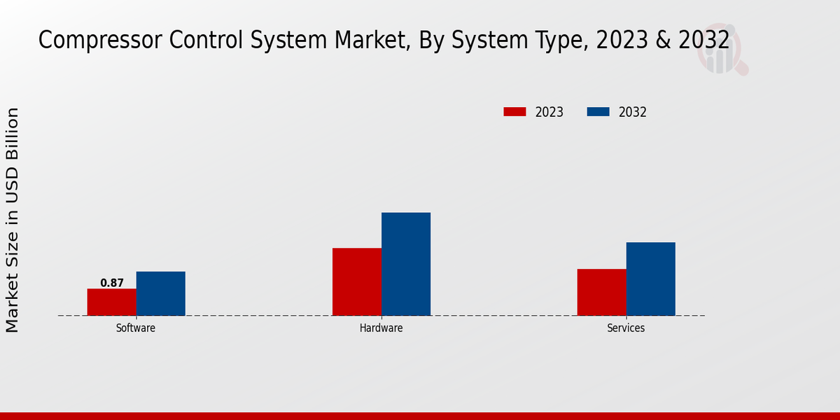 Compressor Control System Market System Type Insights  