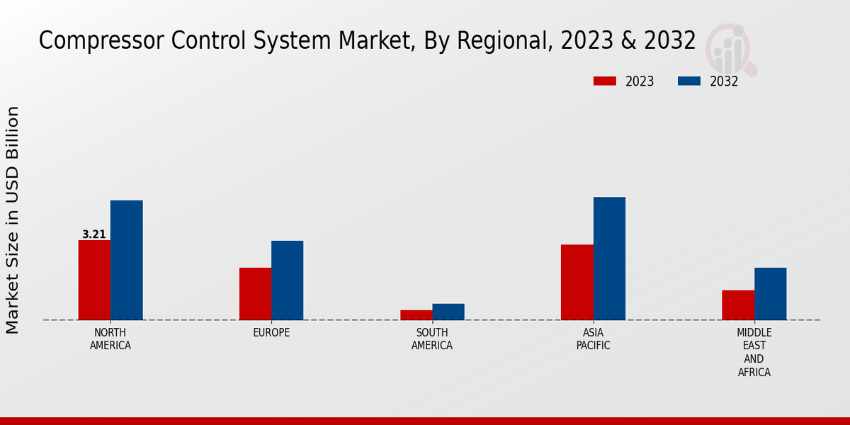 Compressor Control System Market Regional Insights