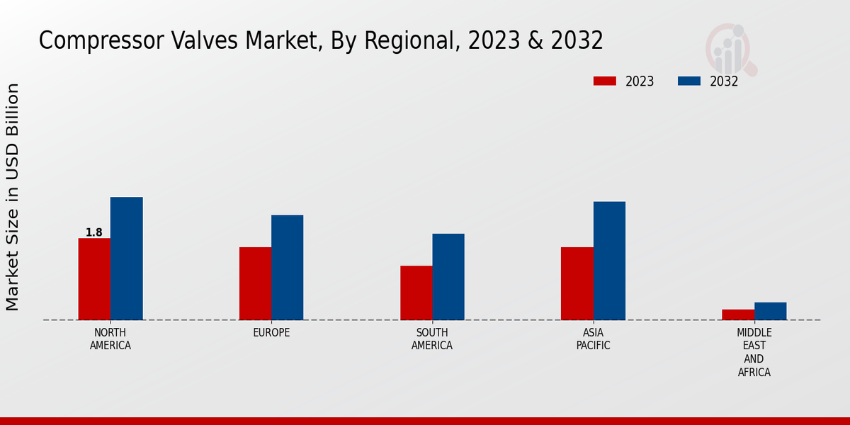 Compressor Valves Market Regional Insights  