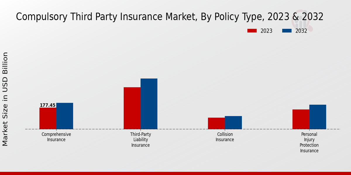 Compulsory Third-Party Insurance Market Policy Type Insights