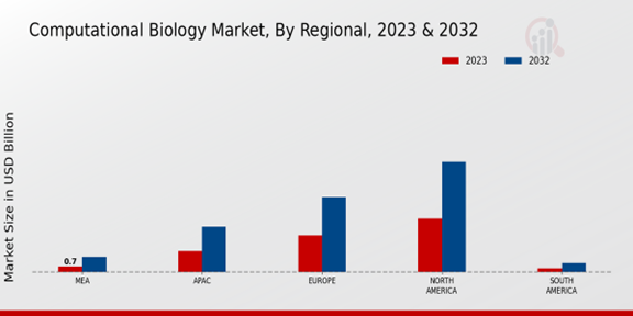 Computational Biology Market Regional Insights