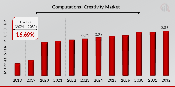 Computational Creativity Market Overview 2024 - 2032