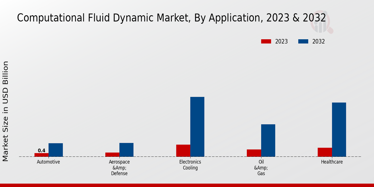 Computational Fluid Dynamic Market Application Insights