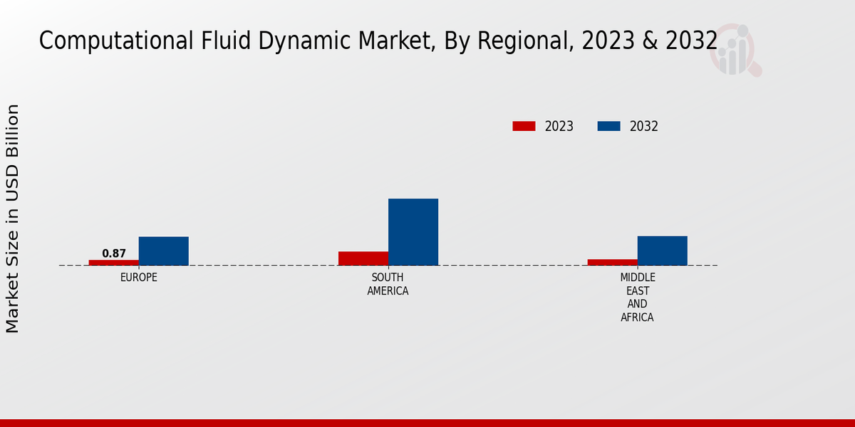 Computational Fluid Dynamic Market Regional Insights