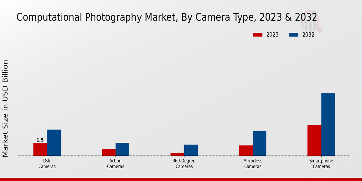 Computational Photography Market Camera Type Insights