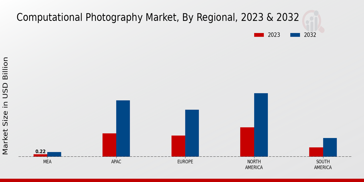 Computational Photography Market Regional Insights