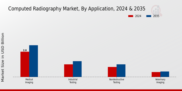 Computed Radiography Market Application Insights   