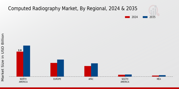 Computed Radiography Market Regional Insights   