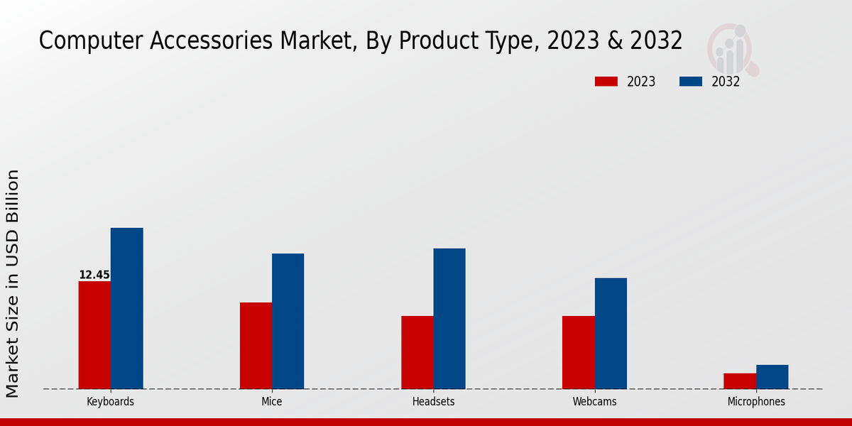 Computer Accessories Market Product Type Insights