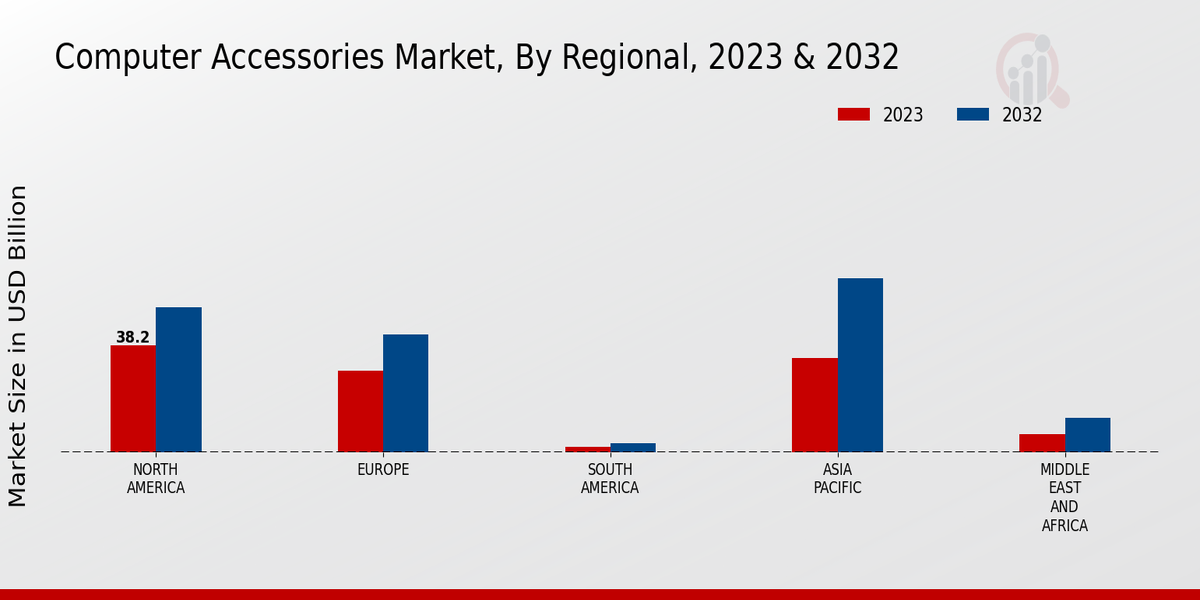 Computer Accessories Market Regional Insights