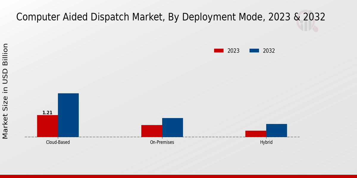 Computer-aided Dispatch Market Deployment Mode Insights