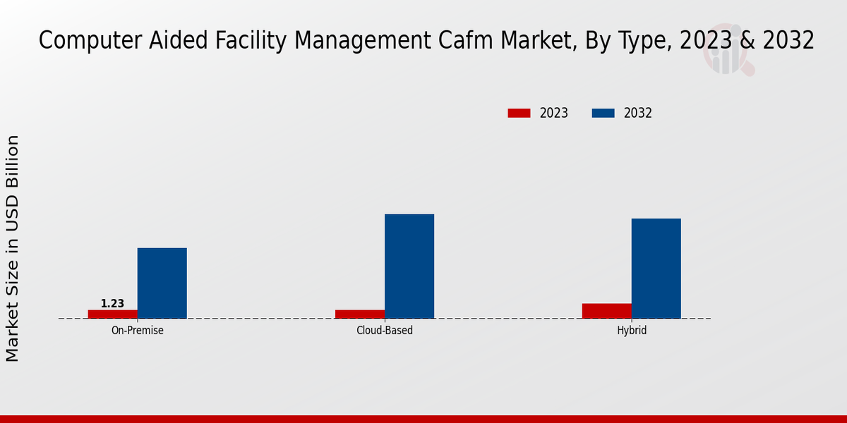 Computer Aided Facility Management (CAFM) Market Type Insights