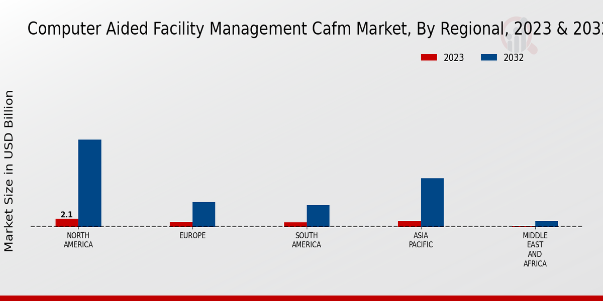 Computer Aided Facility Management (CAFM) Market Regional Insights