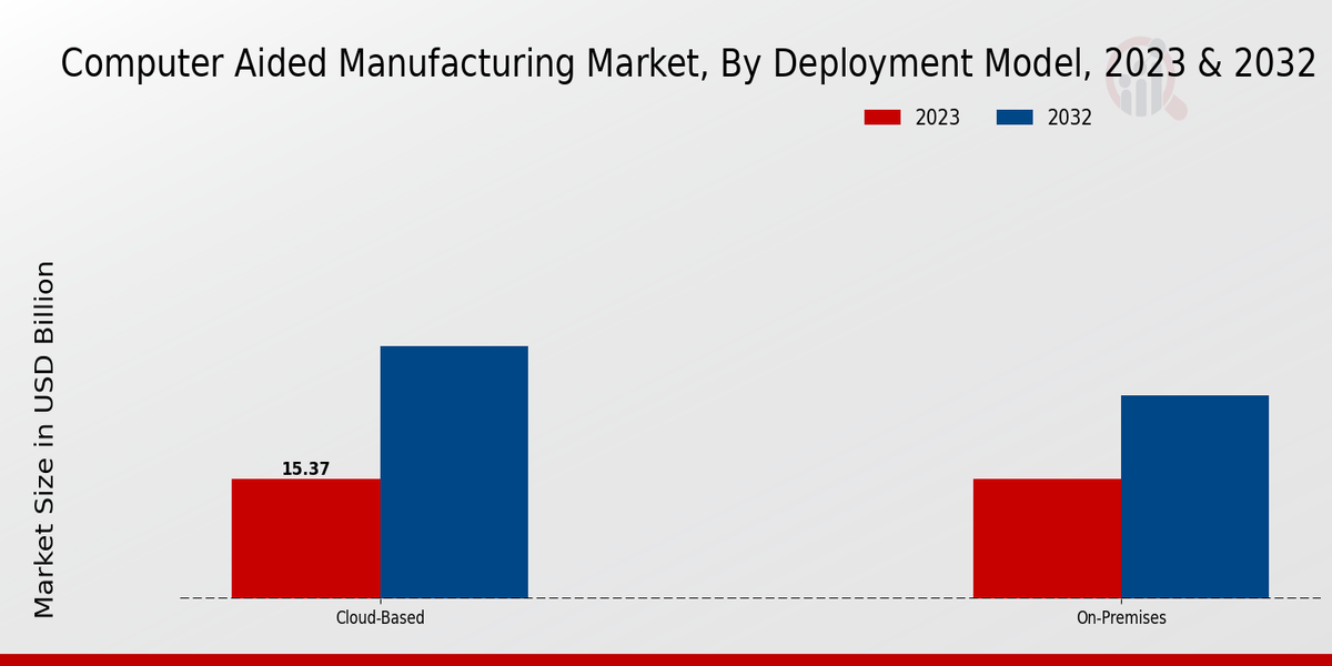 Computer Aided Manufacturing Market Insights