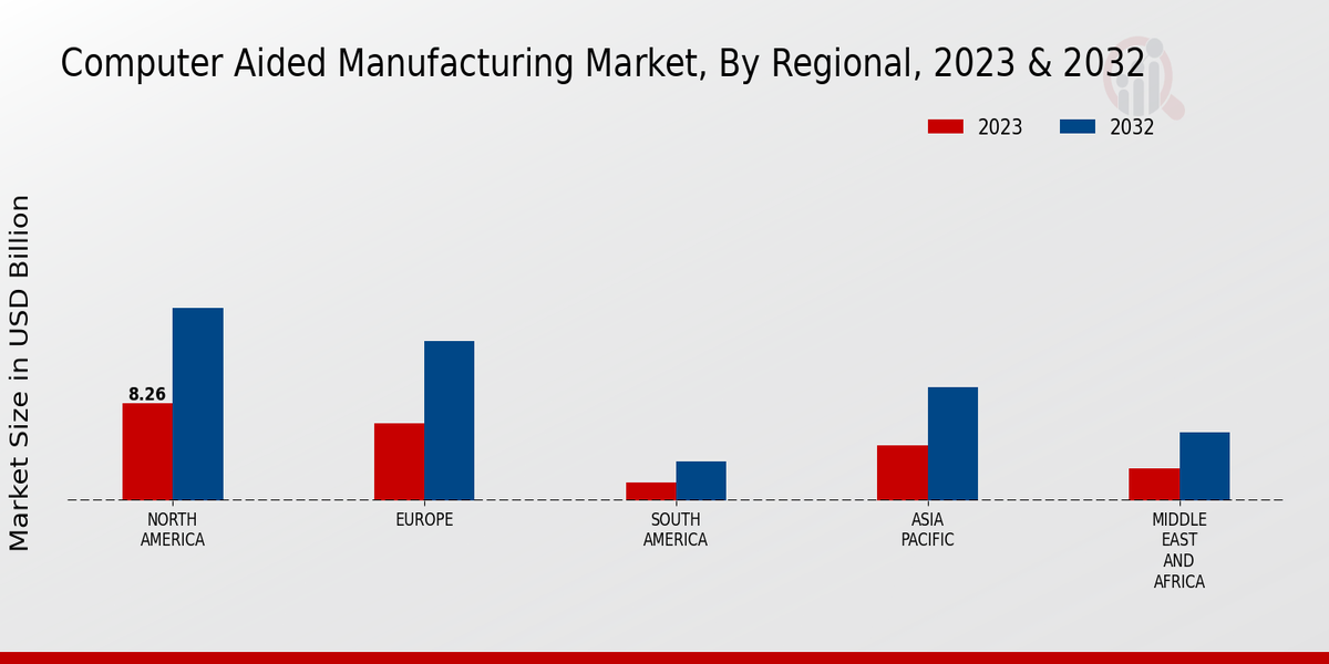 Computer Aided Manufacturing Market Regional Insights