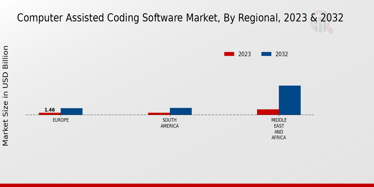 Computer Assisted Coding Software Market Regional Insights