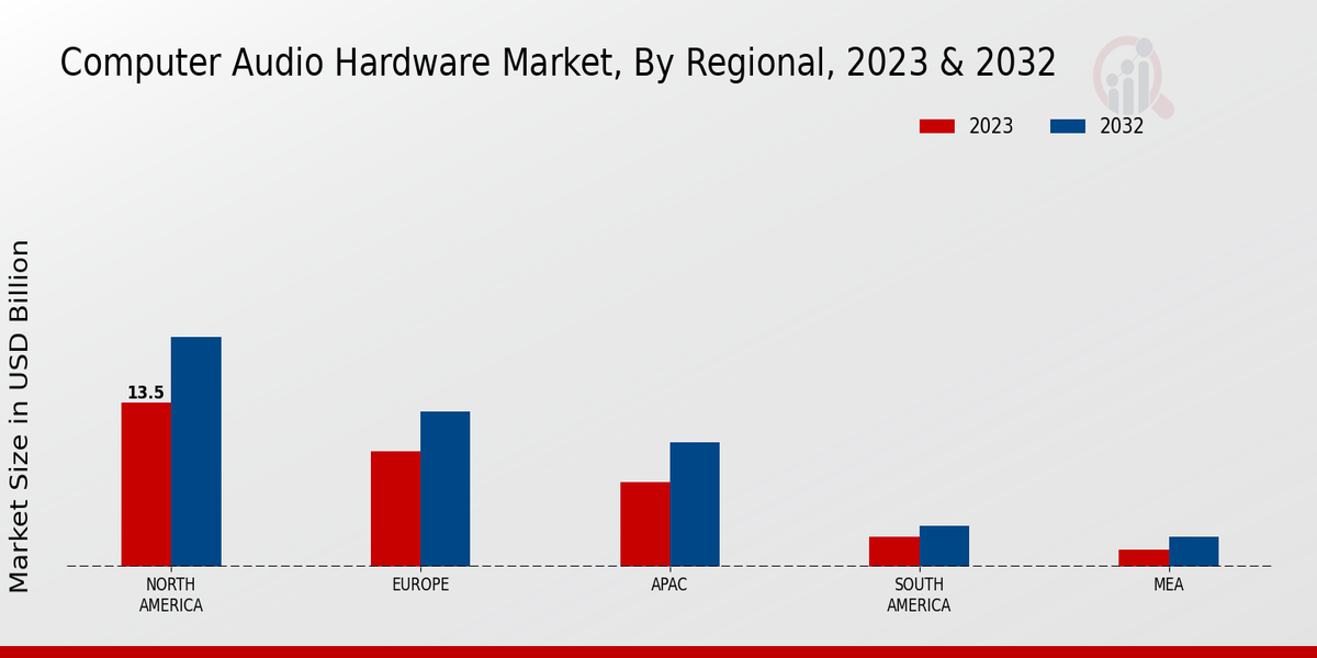 Computer Audio Hardware Market Regional Insights  