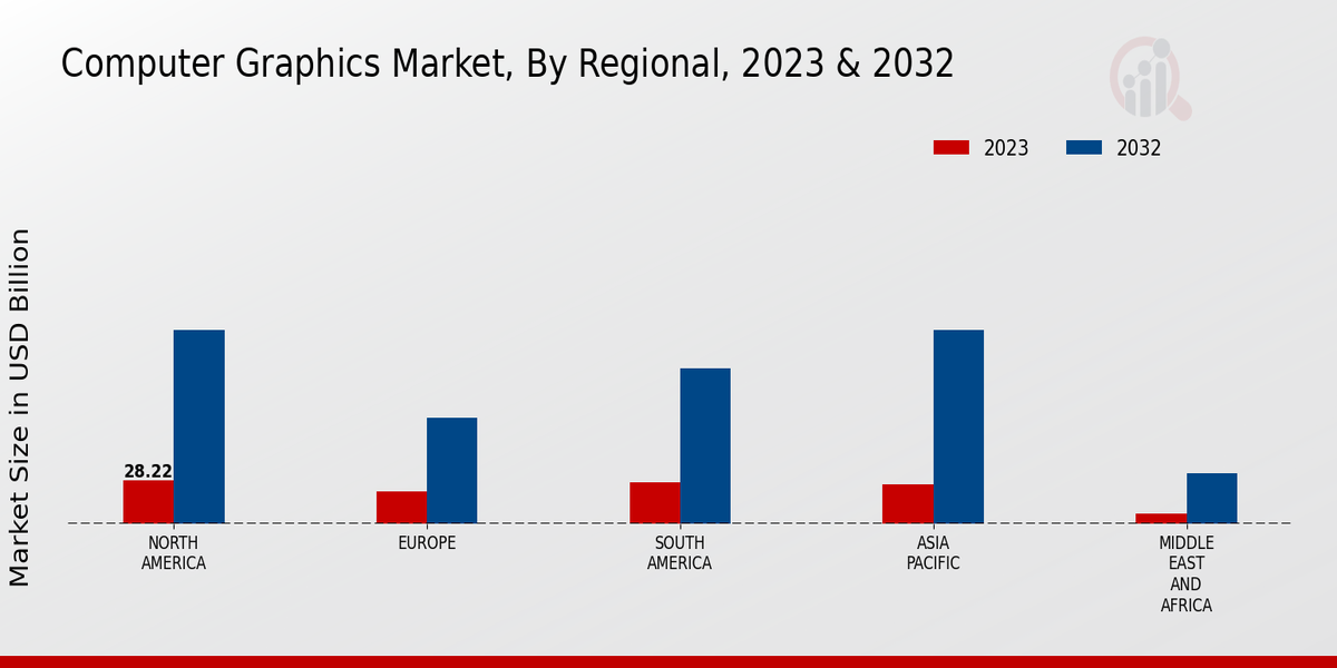 Computer Graphics Market Regional Insights