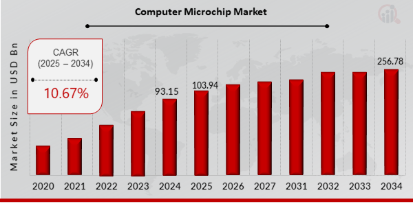 Global Computer Microchip Market Overview