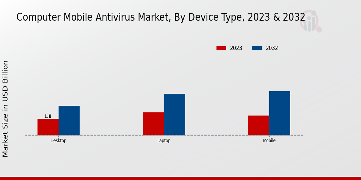 Computer Mobile Antivirus Market Type Insights