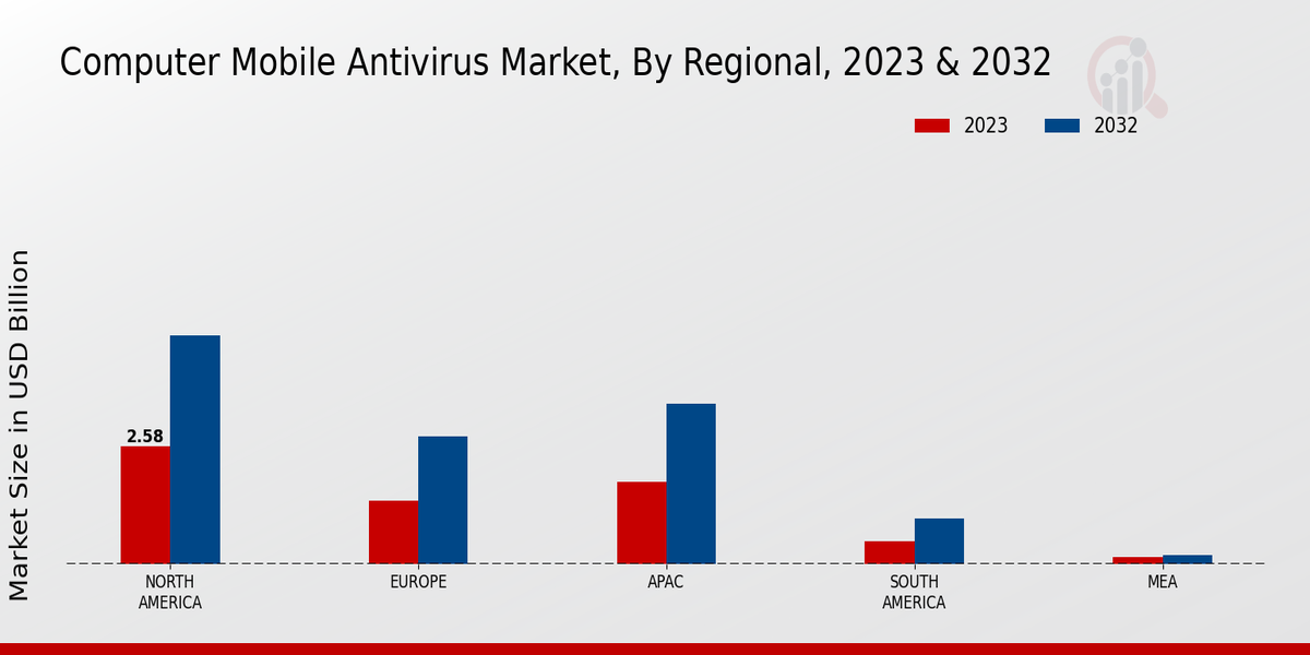 Computer Mobile Antivirus Market Regional Insights