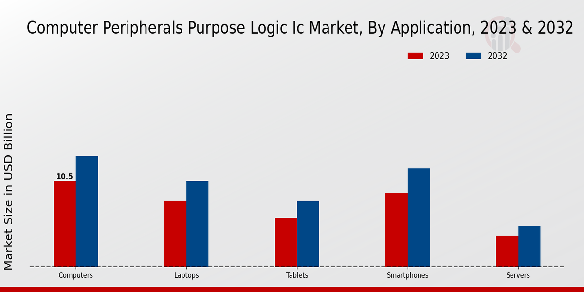 Computer Peripherals Purpose Logic IC Market Application Insights  