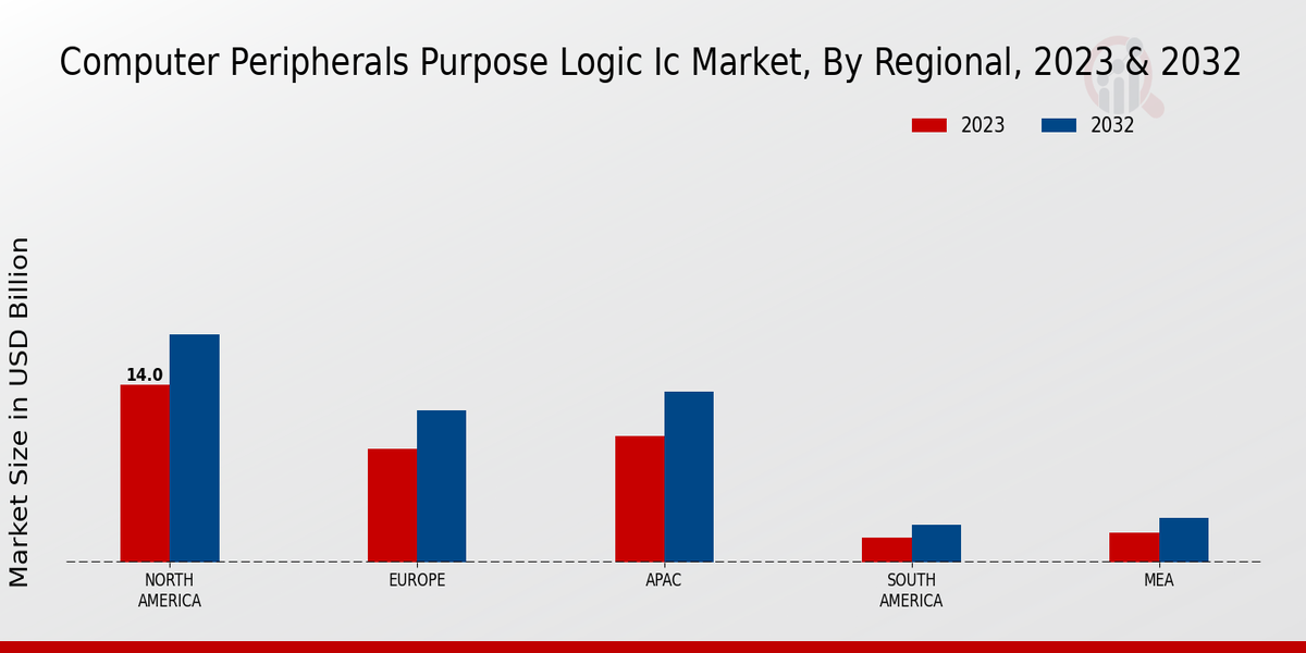 Computer Peripherals Purpose Logic IC Market Regional Insights  