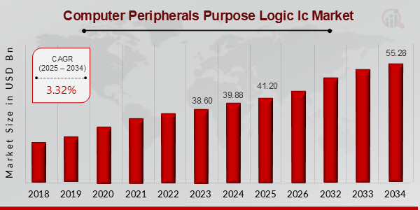 Computer Peripherals Purpose Logic Ic Market