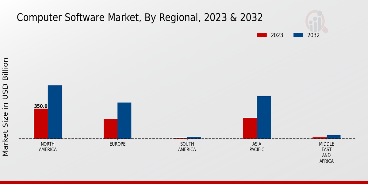 Computer Software Market regional insights