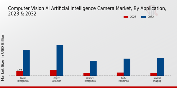 Computer Vision AI Artificial Intelligence Camera Market Insights