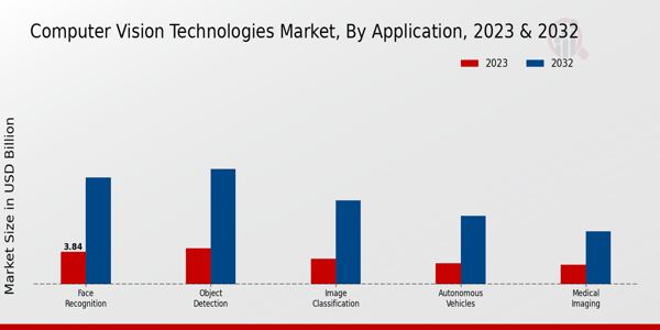 Computer Vision Technologies Market Application Insights