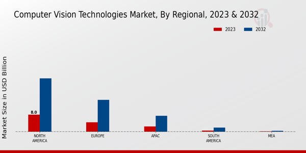 Computer Vision Technologies Market Regional Insights