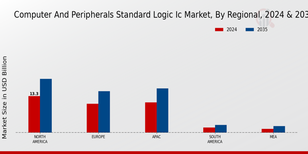 Computer and Peripherals Standard Logic IC Market Regional Insights