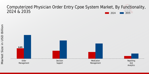 Computerized Physician Order Entry Cpoe System Market Segment