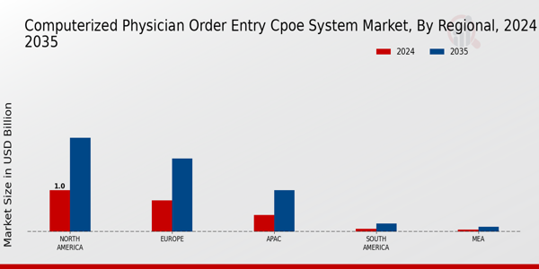 Computerized Physician Order Entry Cpoe System Market Region