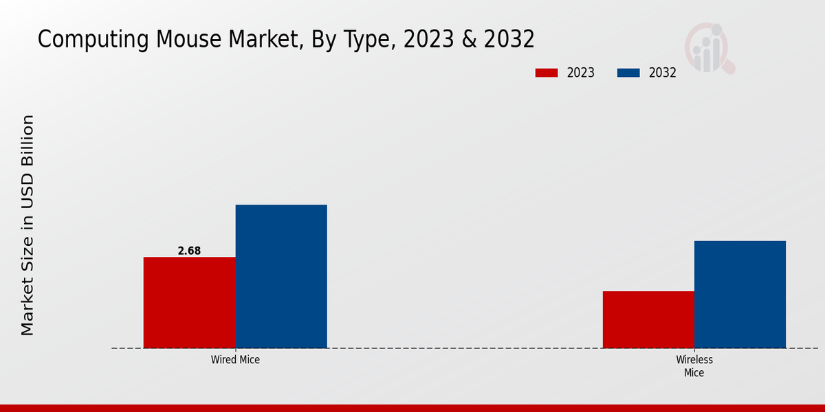 Computing Mouse Market By type 2023-2032