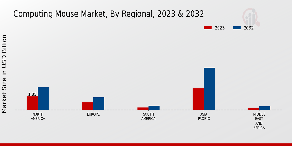 Computing Mouse Market By Regional 2023-2032