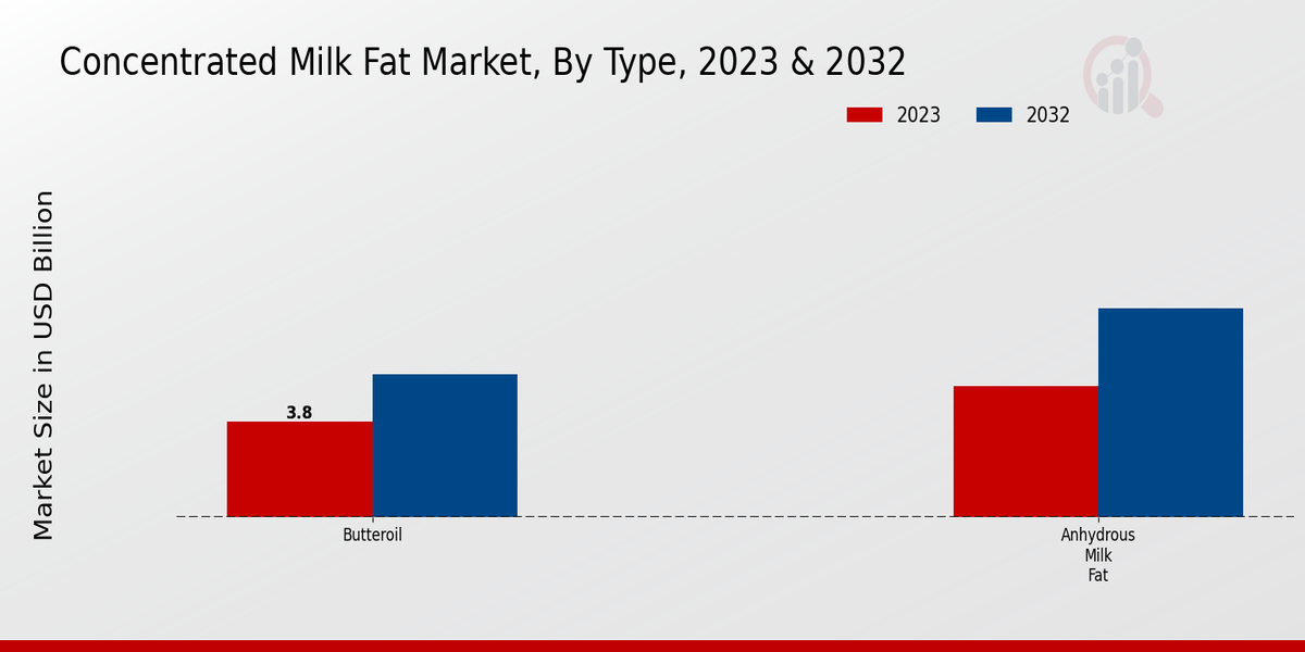 Concentrated Milk Fat Market Type