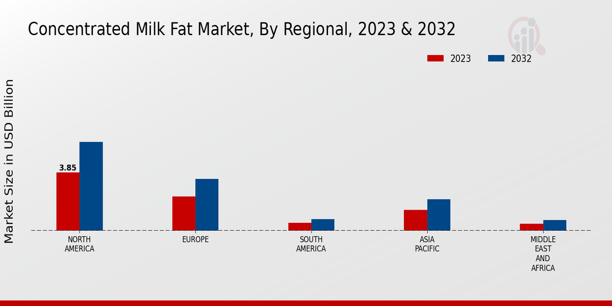 Concentrated Milk Fat Market Regional 