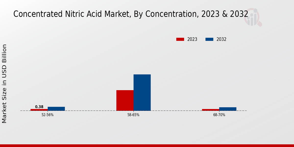 Concentrated Nitric Acid Market Concentration Insights