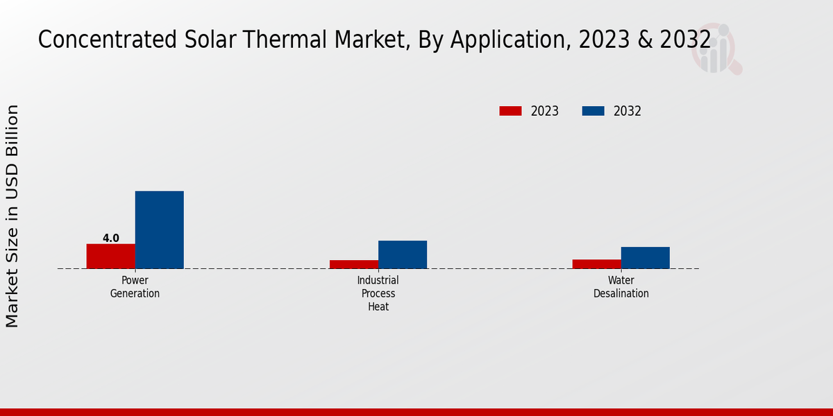 Concentrated Solar Thermal Market Application Insights