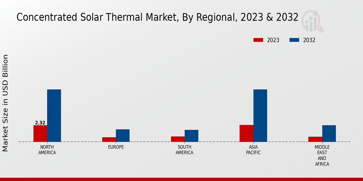 Concentrated Solar Thermal Market Regional Insights