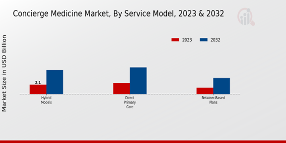 Concierge Medicine Market Service Model Insights