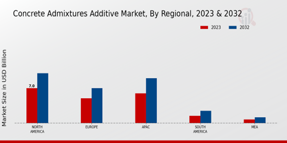 Concrete Admixtures Additive Market Regional